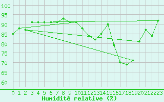 Courbe de l'humidit relative pour Dounoux (88)