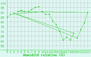 Courbe de l'humidit relative pour Mazres Le Massuet (09)