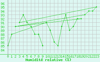 Courbe de l'humidit relative pour Leinefelde