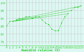 Courbe de l'humidit relative pour Bourges (18)