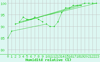 Courbe de l'humidit relative pour Cap de la Hve (76)