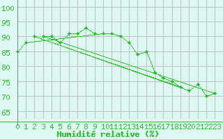 Courbe de l'humidit relative pour Camborne