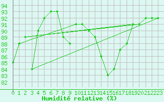 Courbe de l'humidit relative pour Aytr-Plage (17)
