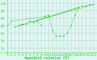 Courbe de l'humidit relative pour Loudun (86)