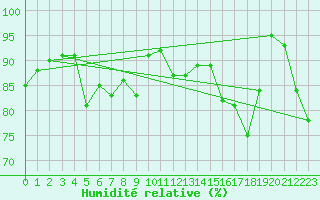 Courbe de l'humidit relative pour Moleson (Sw)