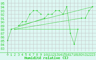 Courbe de l'humidit relative pour Saint-Antonin-du-Var (83)