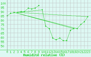 Courbe de l'humidit relative pour Ploeren (56)