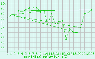 Courbe de l'humidit relative pour Mont-de-Marsan (40)