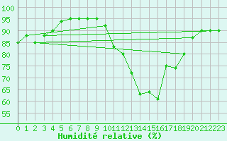 Courbe de l'humidit relative pour Ajaccio - Campo dell'Oro (2A)