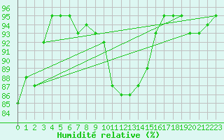 Courbe de l'humidit relative pour Ramsau / Dachstein
