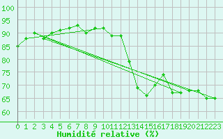 Courbe de l'humidit relative pour Marignane (13)