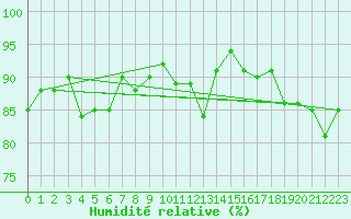 Courbe de l'humidit relative pour Monte Cimone