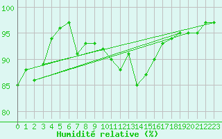 Courbe de l'humidit relative pour Sacueni