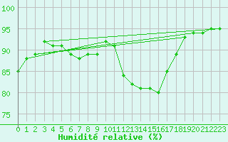 Courbe de l'humidit relative pour Bourg-Saint-Andol (07)