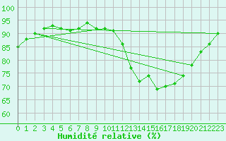 Courbe de l'humidit relative pour Bordeaux (33)
