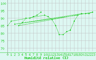 Courbe de l'humidit relative pour Anse (69)