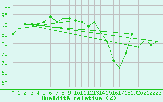 Courbe de l'humidit relative pour Cernay (86)