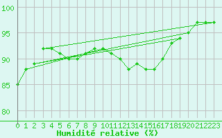 Courbe de l'humidit relative pour Mcon (71)