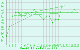 Courbe de l'humidit relative pour Pontoise - Cormeilles (95)