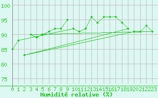 Courbe de l'humidit relative pour Toulouse-Blagnac (31)