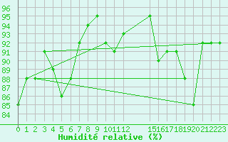 Courbe de l'humidit relative pour Cerisiers (89)