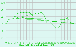 Courbe de l'humidit relative pour La Poblachuela (Esp)