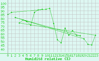 Courbe de l'humidit relative pour Saint-Vran (05)