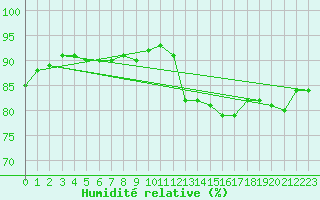Courbe de l'humidit relative pour Haegen (67)