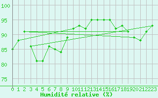 Courbe de l'humidit relative pour Machrihanish