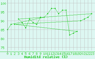 Courbe de l'humidit relative pour Saint-Nazaire (44)