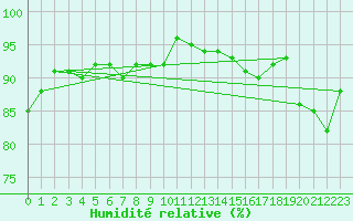 Courbe de l'humidit relative pour Roissy (95)