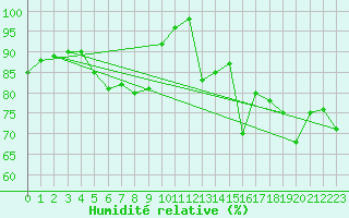 Courbe de l'humidit relative pour Culdrose
