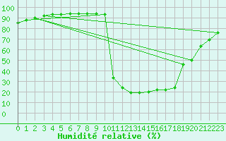 Courbe de l'humidit relative pour Chamonix-Mont-Blanc (74)