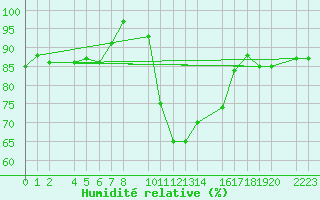 Courbe de l'humidit relative pour Castro Urdiales