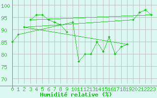 Courbe de l'humidit relative pour Voorschoten