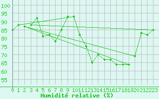 Courbe de l'humidit relative pour Zeltweg / Autom. Stat.