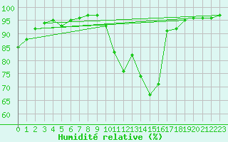 Courbe de l'humidit relative pour Formigures (66)