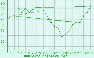 Courbe de l'humidit relative pour Connerr (72)