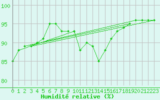 Courbe de l'humidit relative pour Barcelona