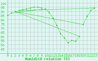 Courbe de l'humidit relative pour Liefrange (Lu)