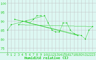 Courbe de l'humidit relative pour Odiham