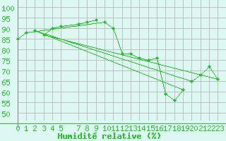 Courbe de l'humidit relative pour Ernage (Be)