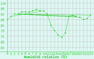 Courbe de l'humidit relative pour Douelle (46)