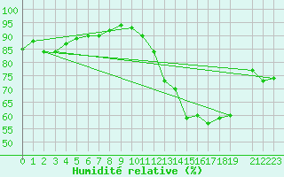 Courbe de l'humidit relative pour San Chierlo (It)