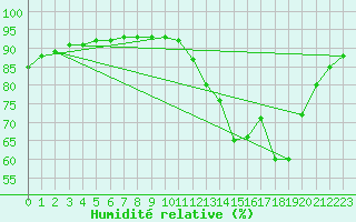 Courbe de l'humidit relative pour Amur (79)