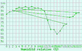 Courbe de l'humidit relative pour Gurande (44)