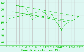 Courbe de l'humidit relative pour Dolembreux (Be)