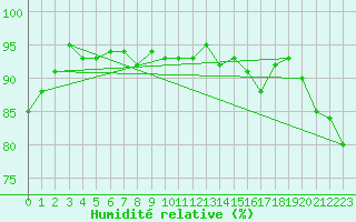 Courbe de l'humidit relative pour Courcouronnes (91)