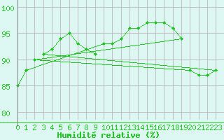 Courbe de l'humidit relative pour Skagen