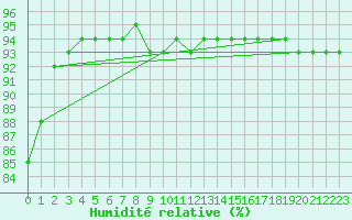 Courbe de l'humidit relative pour Ontinyent (Esp)